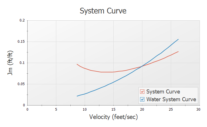 The System Curve in the Graph Results window.